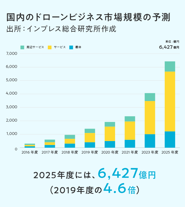 国内のドローンビジネス市場規模の予測 棒グラフ