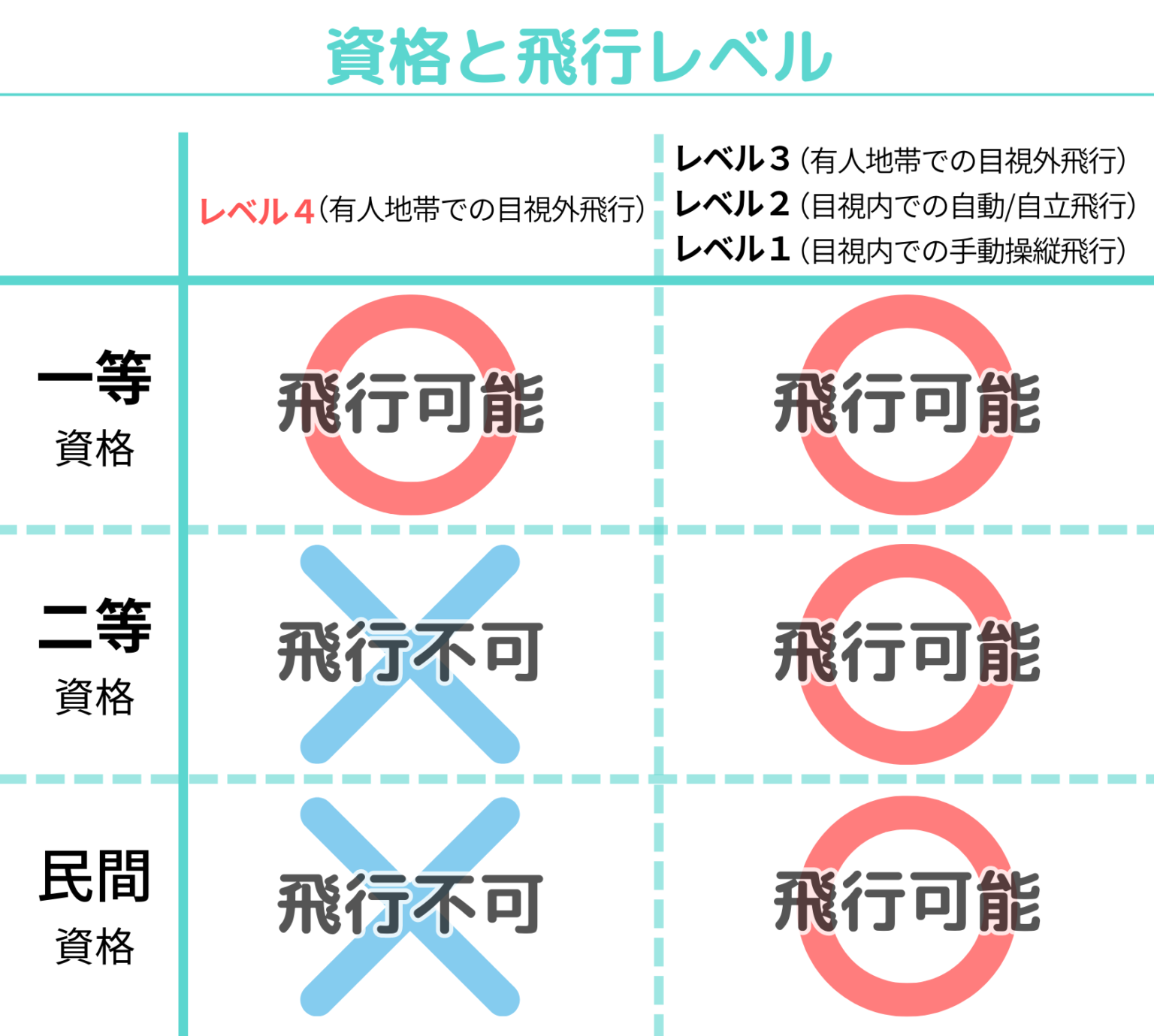 6月1日より無人航空機操縦者技能証明（一等資格）の講習を開始します！ ドローンスクール千葉幕張はdpa認定資格・免許、回転翼3級資格を目指せるドローンスクール