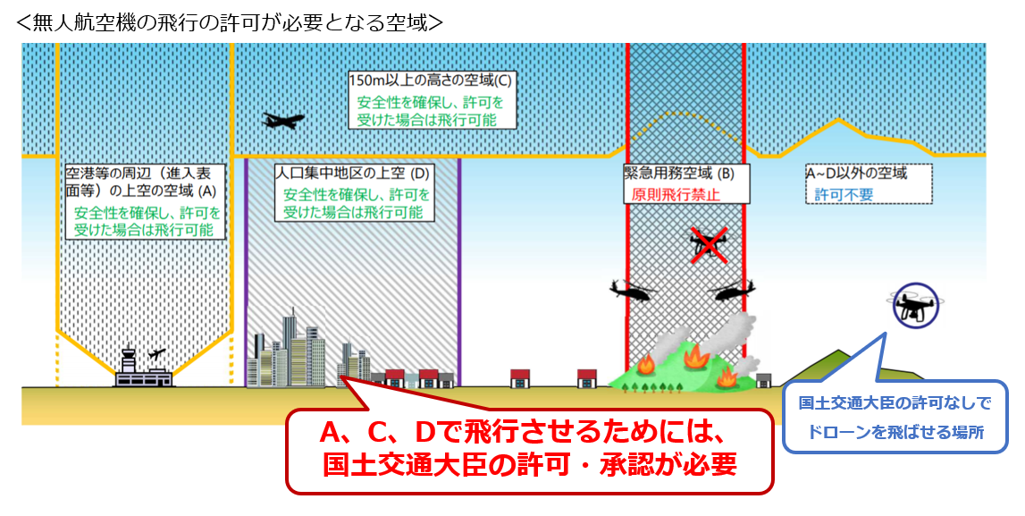 国土交通省の図。空港等の周辺、緊急用務空域、150m以上の高さの空域、人口集中地区の上空が、飛行の許可が必要な空域として示されている