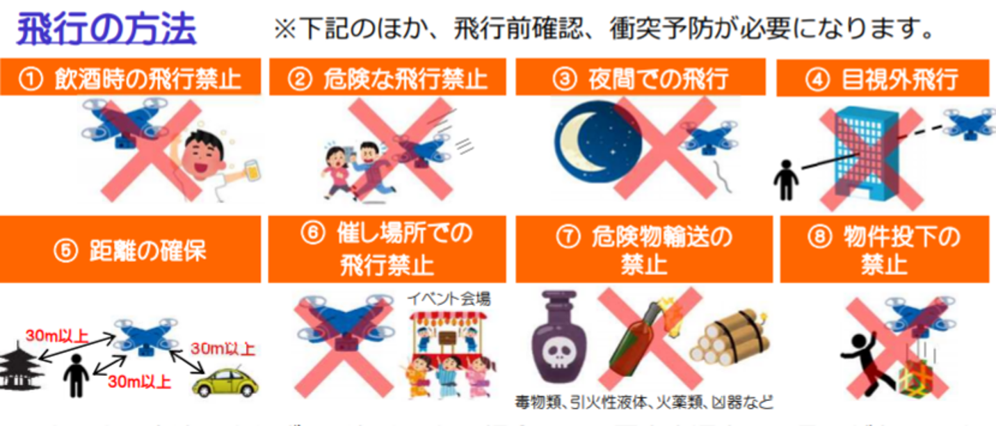 国土交通省の図。飲酒時の飛行禁止、危険な飛行禁止、夜間での飛行、目視外飛行、距離の確保、催し場所での飛行禁止、危険物輸送の禁止、物件投下の禁止の8項目が並んでいる